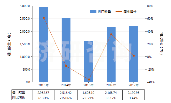 2013-2017年中國鑄模及鑄芯用粘合劑(HS38241000)進(jìn)口量及增速統(tǒng)計(jì)